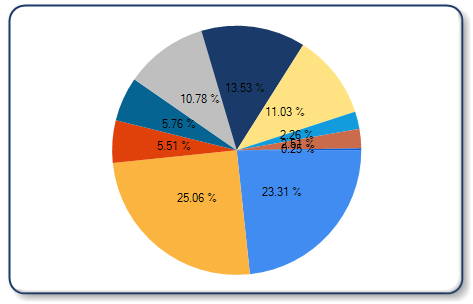 How To Display Percentage In Excel Pie Chart